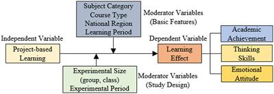 A study of the impact of project-based learning on student learning effects: a meta-analysis study